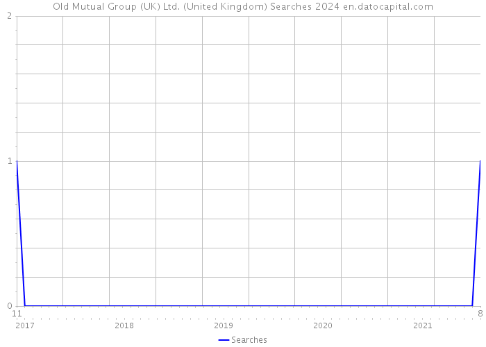 Old Mutual Group (UK) Ltd. (United Kingdom) Searches 2024 