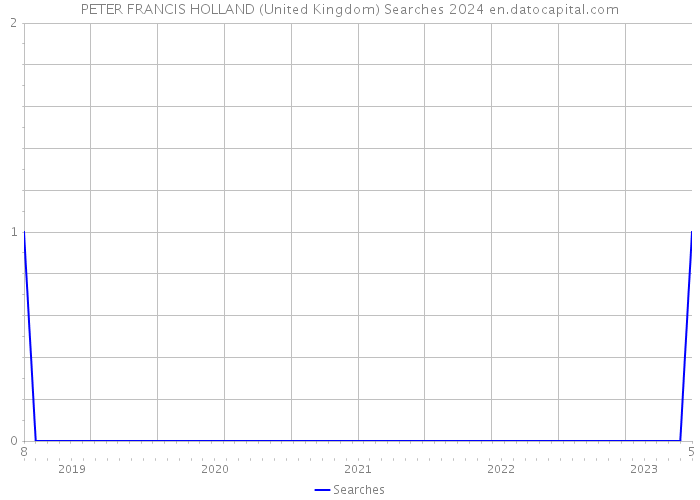 PETER FRANCIS HOLLAND (United Kingdom) Searches 2024 