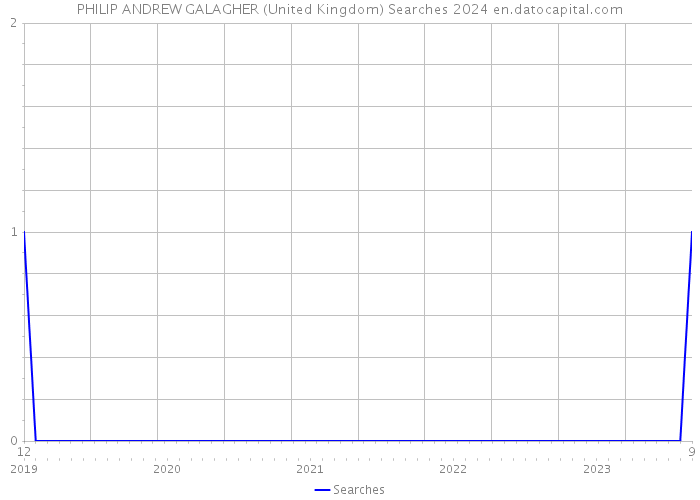 PHILIP ANDREW GALAGHER (United Kingdom) Searches 2024 