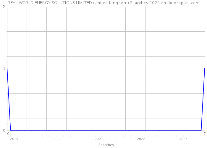 REAL WORLD ENERGY SOLUTIONS LIMITED (United Kingdom) Searches 2024 