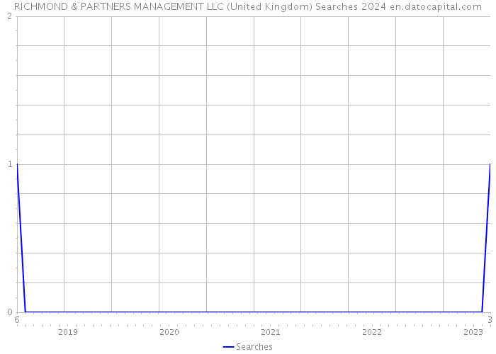 RICHMOND & PARTNERS MANAGEMENT LLC (United Kingdom) Searches 2024 