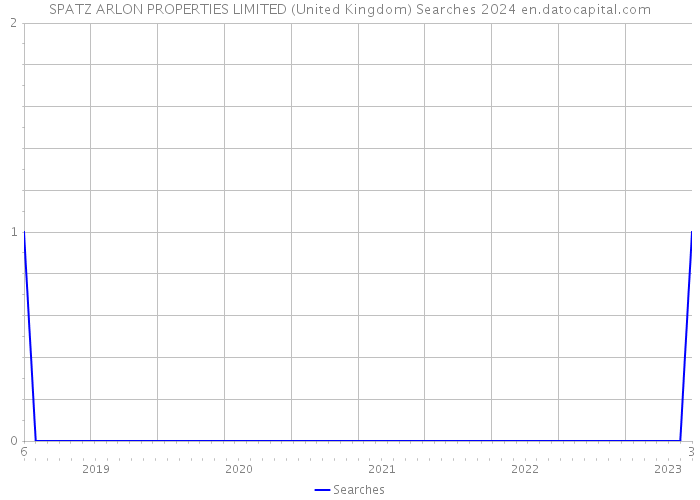 SPATZ ARLON PROPERTIES LIMITED (United Kingdom) Searches 2024 