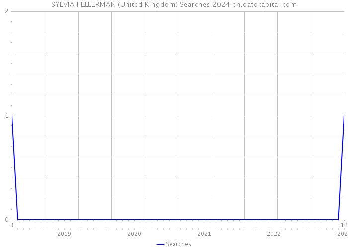 SYLVIA FELLERMAN (United Kingdom) Searches 2024 