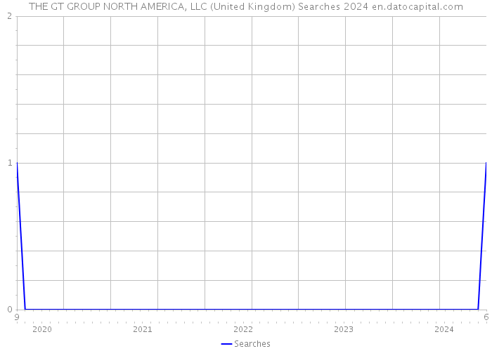 THE GT GROUP NORTH AMERICA, LLC (United Kingdom) Searches 2024 