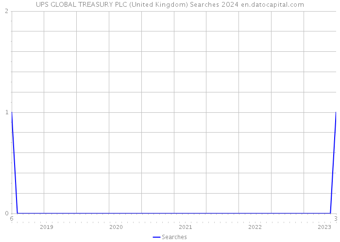 UPS GLOBAL TREASURY PLC (United Kingdom) Searches 2024 
