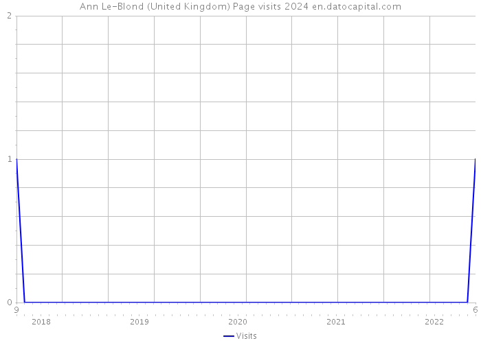 Ann Le-Blond (United Kingdom) Page visits 2024 