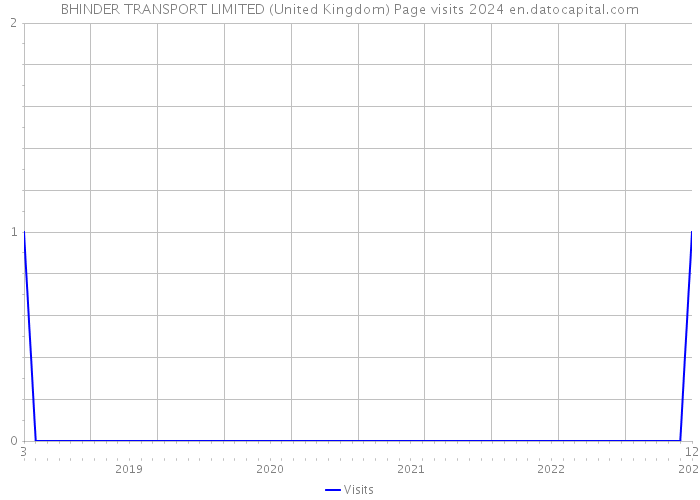 BHINDER TRANSPORT LIMITED (United Kingdom) Page visits 2024 