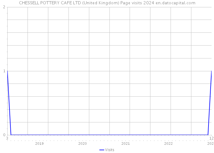 CHESSELL POTTERY CAFE LTD (United Kingdom) Page visits 2024 
