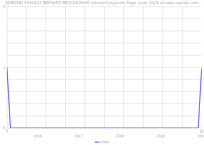 EDMUND FRANCIS BERNARD BECKINGHAM (United Kingdom) Page visits 2024 