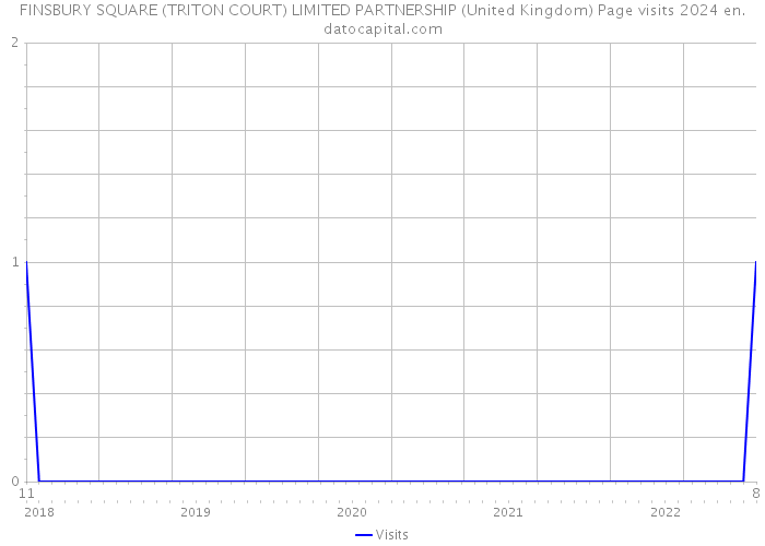 FINSBURY SQUARE (TRITON COURT) LIMITED PARTNERSHIP (United Kingdom) Page visits 2024 
