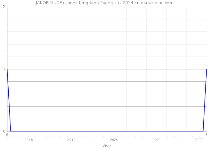 JAKOB KINDE (United Kingdom) Page visits 2024 