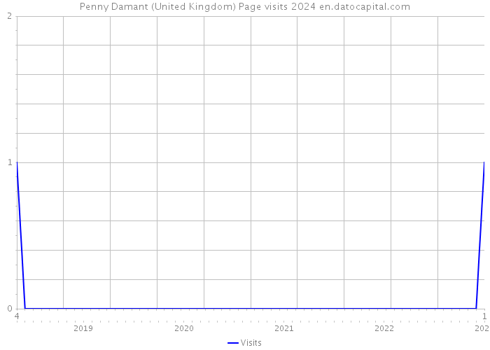 Penny Damant (United Kingdom) Page visits 2024 