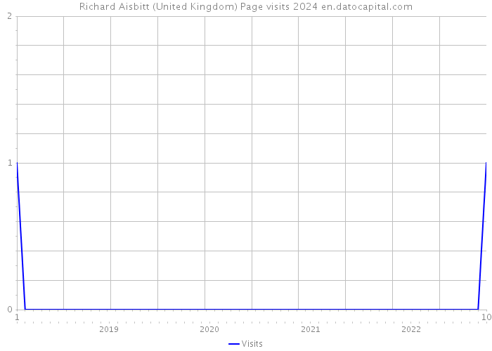 Richard Aisbitt (United Kingdom) Page visits 2024 