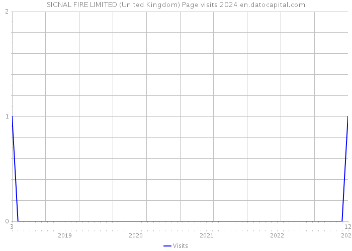 SIGNAL FIRE LIMITED (United Kingdom) Page visits 2024 