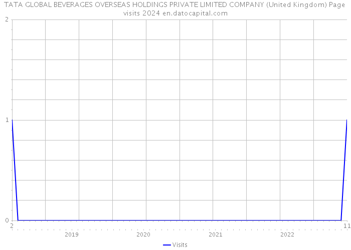 TATA GLOBAL BEVERAGES OVERSEAS HOLDINGS PRIVATE LIMITED COMPANY (United Kingdom) Page visits 2024 