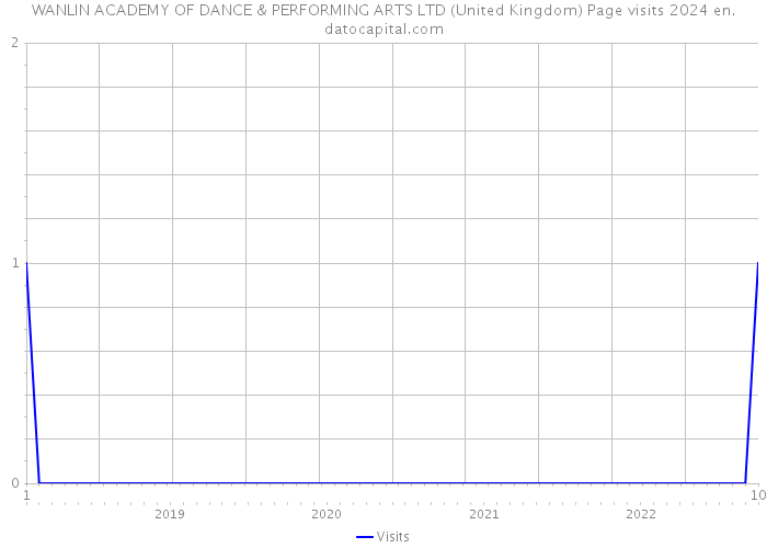 WANLIN ACADEMY OF DANCE & PERFORMING ARTS LTD (United Kingdom) Page visits 2024 