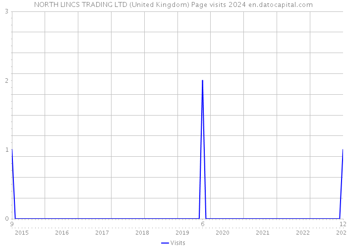 NORTH LINCS TRADING LTD (United Kingdom) Page visits 2024 