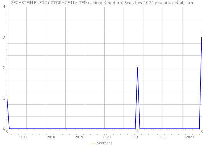 ZECHSTEIN ENERGY STORAGE LIMITED (United Kingdom) Searches 2024 