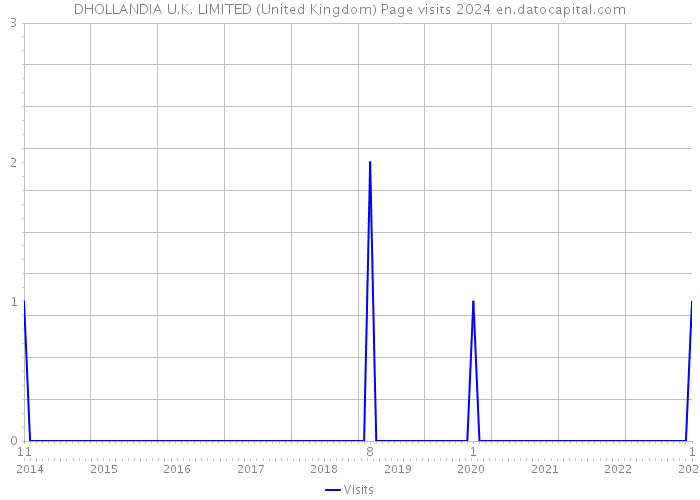 DHOLLANDIA U.K. LIMITED (United Kingdom) Page visits 2024 