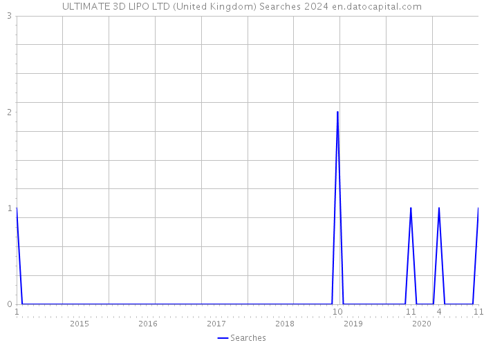 ULTIMATE 3D LIPO LTD (United Kingdom) Searches 2024 