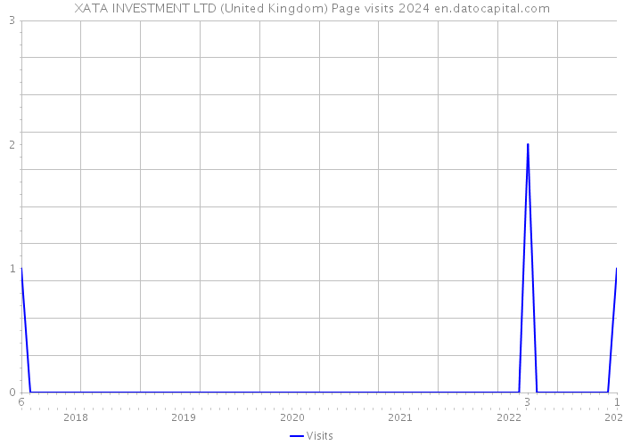 XATA INVESTMENT LTD (United Kingdom) Page visits 2024 