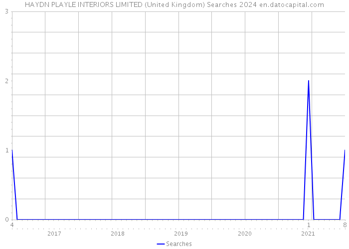 HAYDN PLAYLE INTERIORS LIMITED (United Kingdom) Searches 2024 