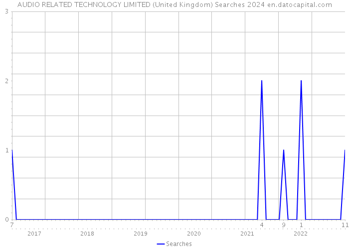 AUDIO RELATED TECHNOLOGY LIMITED (United Kingdom) Searches 2024 