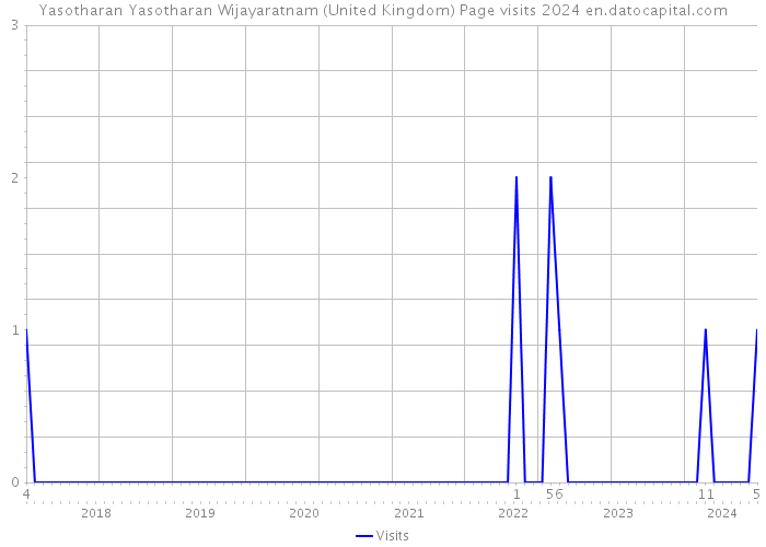 Yasotharan Yasotharan Wijayaratnam (United Kingdom) Page visits 2024 