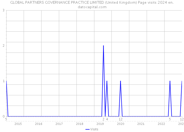 GLOBAL PARTNERS GOVERNANCE PRACTICE LIMITED (United Kingdom) Page visits 2024 