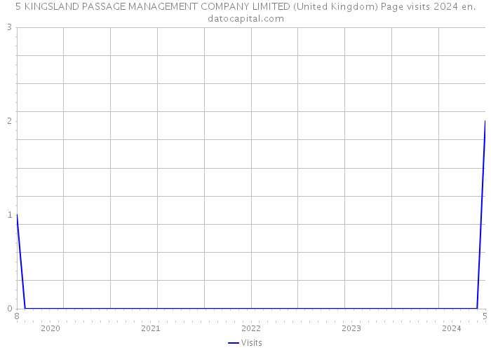 5 KINGSLAND PASSAGE MANAGEMENT COMPANY LIMITED (United Kingdom) Page visits 2024 