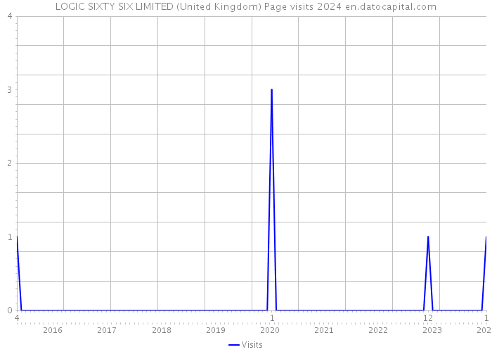 LOGIC SIXTY SIX LIMITED (United Kingdom) Page visits 2024 