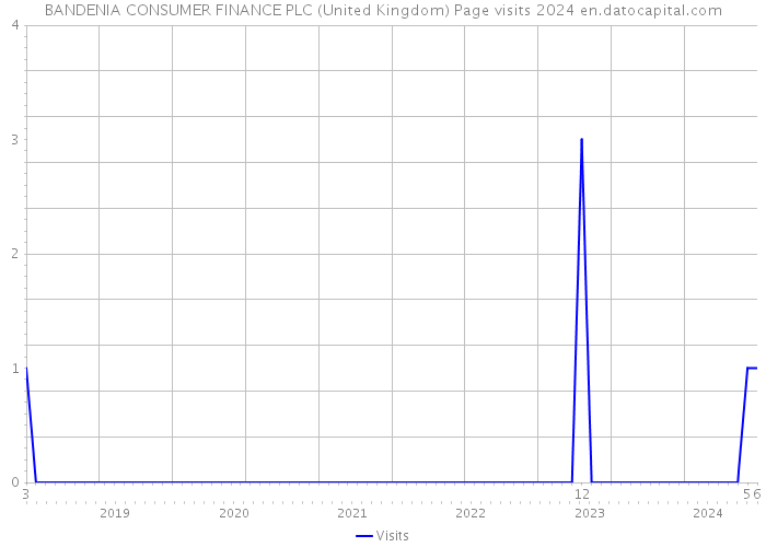 BANDENIA CONSUMER FINANCE PLC (United Kingdom) Page visits 2024 