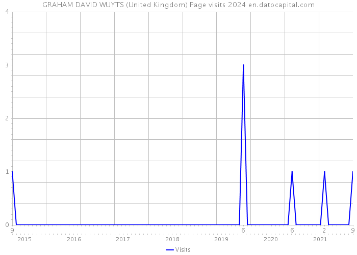 GRAHAM DAVID WUYTS (United Kingdom) Page visits 2024 