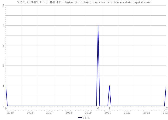 S.P.C. COMPUTERS LIMITED (United Kingdom) Page visits 2024 