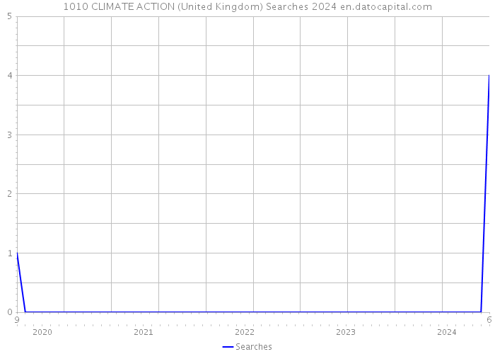 1010 CLIMATE ACTION (United Kingdom) Searches 2024 