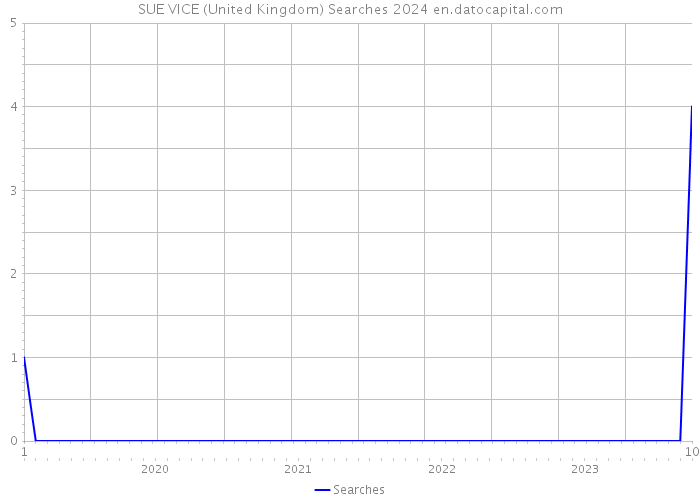 SUE VICE (United Kingdom) Searches 2024 