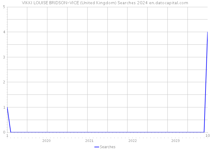VIKKI LOUISE BRIDSON-VICE (United Kingdom) Searches 2024 