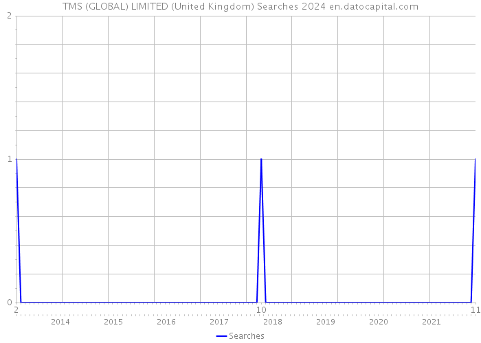 TMS (GLOBAL) LIMITED (United Kingdom) Searches 2024 