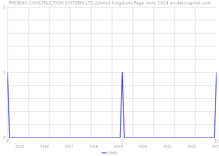 PHOENIX CONSTRUCTION SYSTEMS LTD (United Kingdom) Page visits 2024 