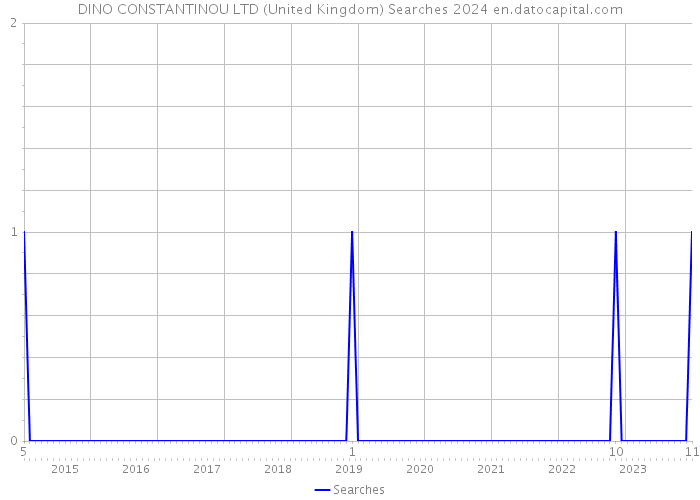 DINO CONSTANTINOU LTD (United Kingdom) Searches 2024 