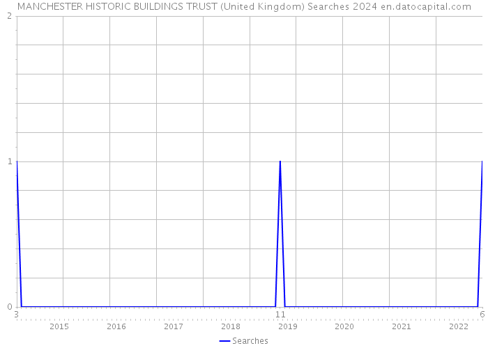 MANCHESTER HISTORIC BUILDINGS TRUST (United Kingdom) Searches 2024 