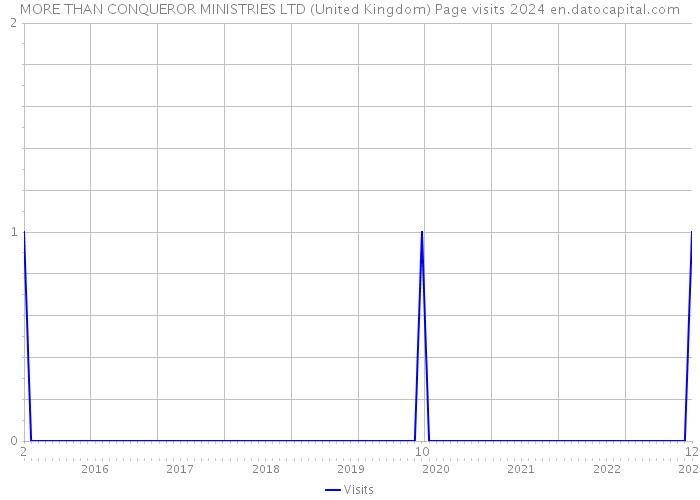 MORE THAN CONQUEROR MINISTRIES LTD (United Kingdom) Page visits 2024 
