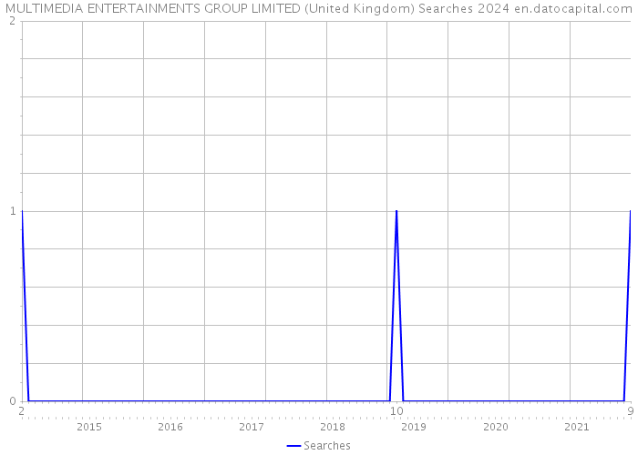 MULTIMEDIA ENTERTAINMENTS GROUP LIMITED (United Kingdom) Searches 2024 