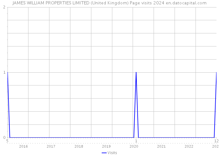 JAMES WILLIAM PROPERTIES LIMITED (United Kingdom) Page visits 2024 