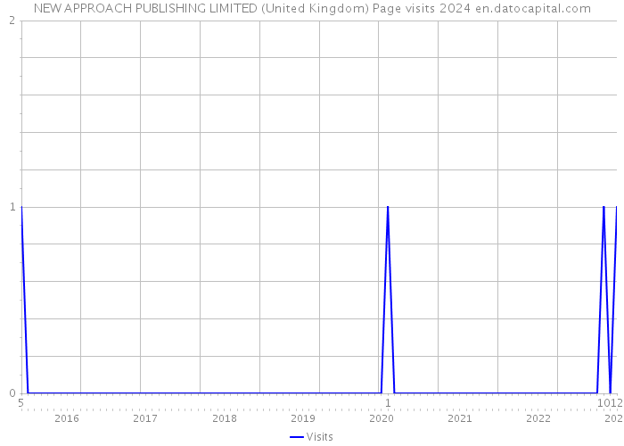 NEW APPROACH PUBLISHING LIMITED (United Kingdom) Page visits 2024 