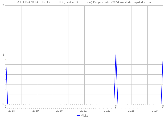 L & P FINANCIAL TRUSTEE LTD (United Kingdom) Page visits 2024 