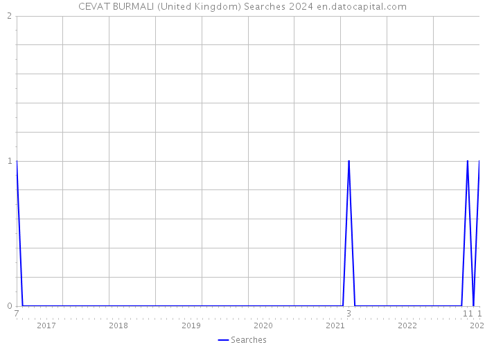 CEVAT BURMALI (United Kingdom) Searches 2024 