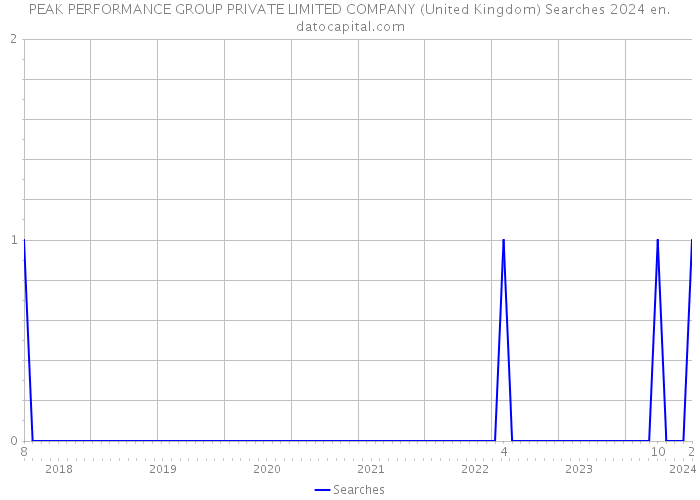 PEAK PERFORMANCE GROUP PRIVATE LIMITED COMPANY (United Kingdom) Searches 2024 