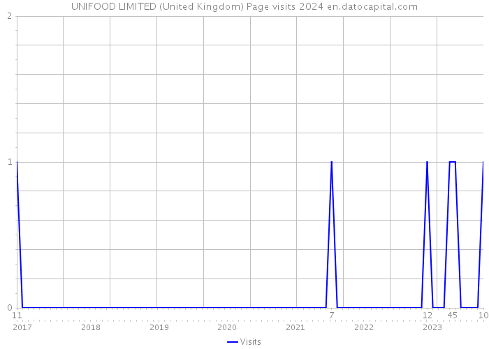 UNIFOOD LIMITED (United Kingdom) Page visits 2024 