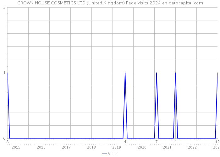 CROWN HOUSE COSMETICS LTD (United Kingdom) Page visits 2024 